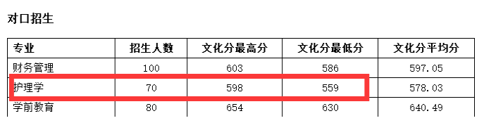 張家口學(xué)院2017-2019年對口醫(yī)學(xué)類本科錄取分?jǐn)?shù)線