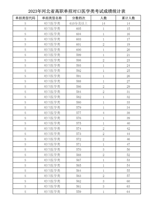 2023年河北省高職單招考試對口醫學類成績和排名