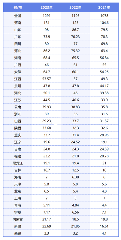 2024年各省高考人數（2023年高考錄取率排名表）
