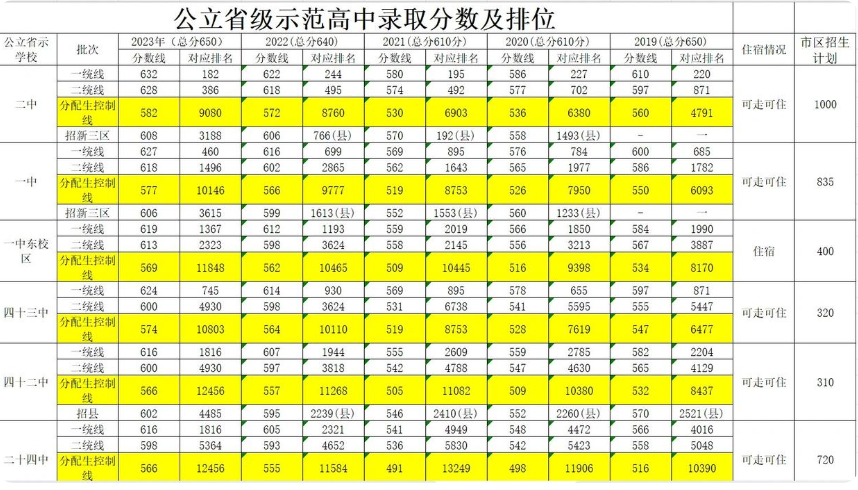 石家莊中考，分配生，一統(tǒng)線，二統(tǒng)線，錄取線