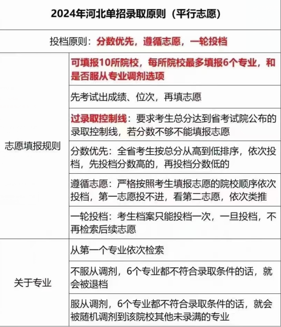 2024年河北省高職單招平行志愿模式