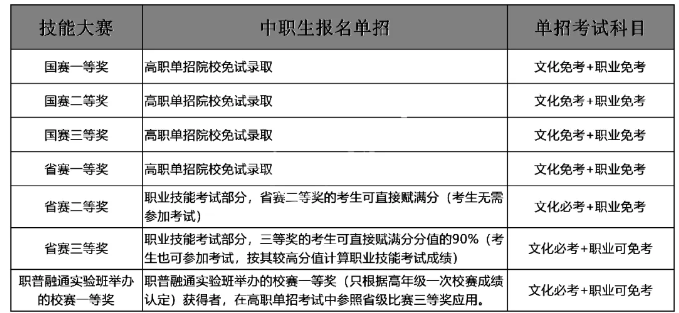 2025年河北省高職單招考試中技能大賽免試及賦分通知