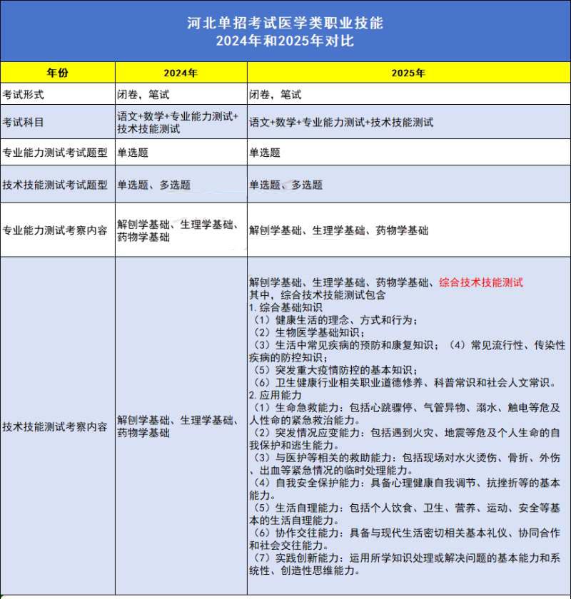 河北單招對口醫學類職業技能考試大綱變化(2025年VS2024年)