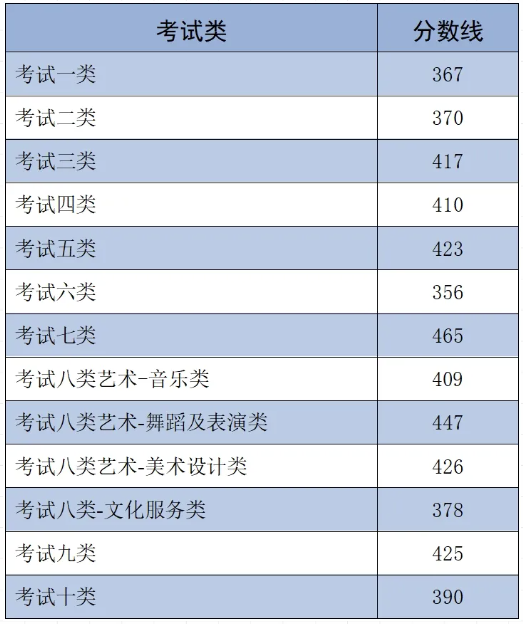 2025年河北省高職單招各類錄取控制分數線