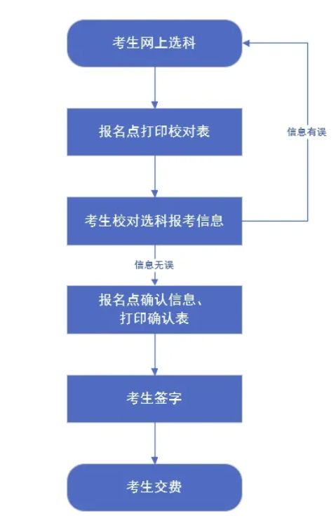 河北省2025年高考統(tǒng)考考生選科報(bào)考和對(duì)口升學(xué)考生考試科目確認(rèn)時(shí)間