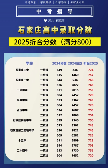 2025年石家莊市中考各類學(xué)校招生控制分?jǐn)?shù)線（參考2024年）