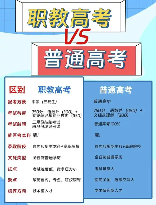 初中畢業(yè)擇校，職教高考VS普通高考區(qū)別，幫你選對升學路徑！