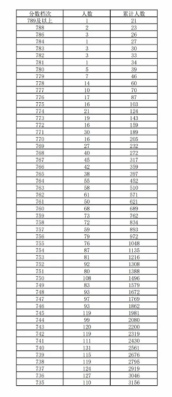 邯鄲市2025年中考市直屬、叢臺區、復興區、邯山區、邯鄲經濟技術開發區、冀南新區分數分檔表