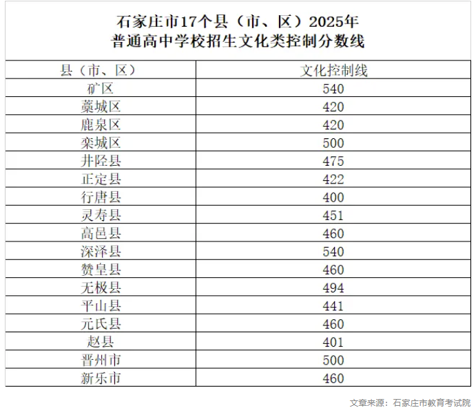 石家莊市17個縣（市、區）普通高中學校招生文化類控制分數線公布
