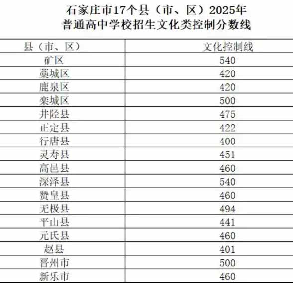 石家莊2026年普通高中學校錄取分數線