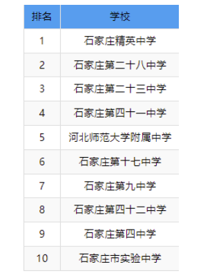 石家莊高中學校 石家莊高中學校排名