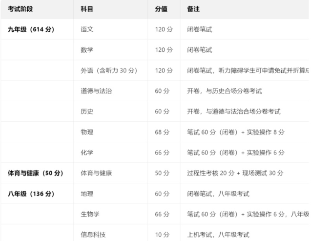 河北中考2026年科目及各科分數